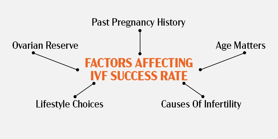Factors Affecting IVF Success Rate